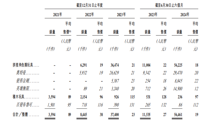 布鲁可主要玩具产品的销量和平均售价