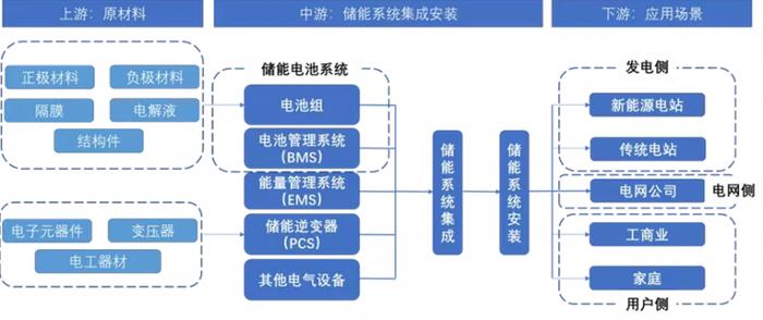 储能行业全产业链（来源：国泰君安）