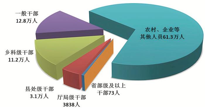 图1：全国纪检监察机关处分人员按职级划分图