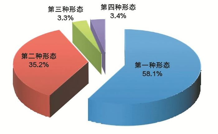 图2：全国纪检监察机关运用“四种形态”占比图