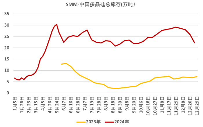资料来源：SMM、PV infolink、铁合金在线、永安期货研究中心