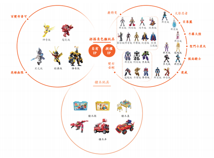 布鲁可的产品线