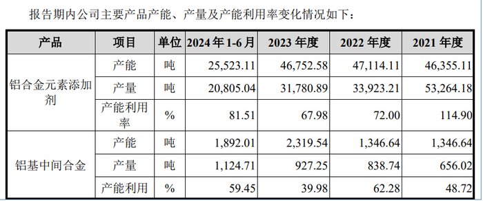 图片来源：招股书截图