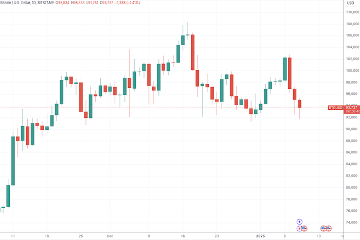 （比特币日线图，来源：TradingView）