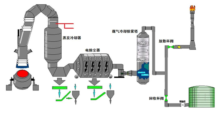 ▲ 三阶精除尘工艺流程图