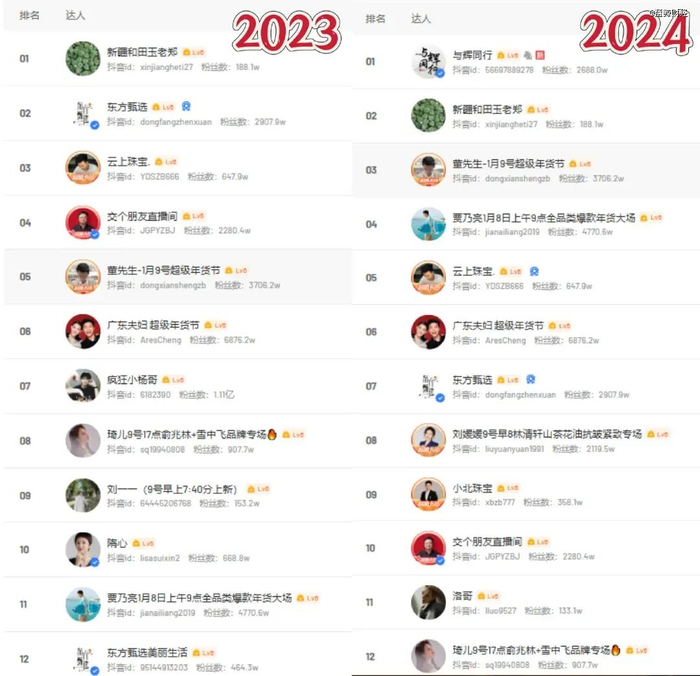 2023、2024年带货达人榜 / 飞瓜数据