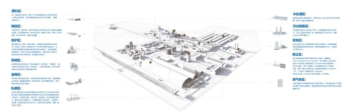 ▲ 全厂功能分区图