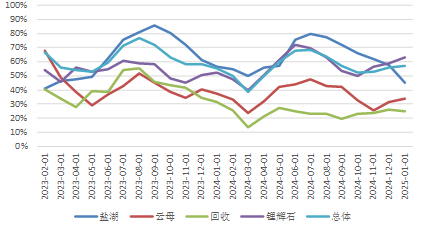 资料来源：SMM、永安期货研究中心