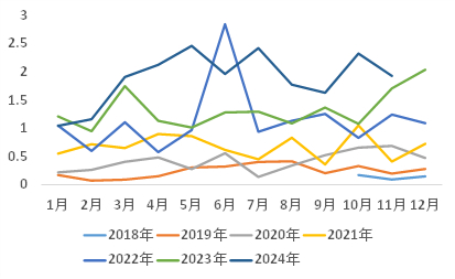 资料来源：SMM、永安期货研究中心