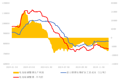 资料来源：SMM、永安期货研究中心