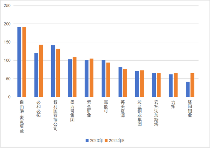图1 2024年全球前十一家铜矿企业矿铜产量 （单位：万吨铜）