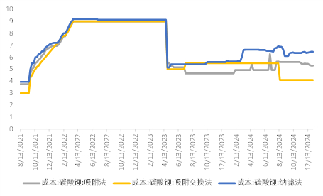 资料来源：SMM、永安期货研究中心