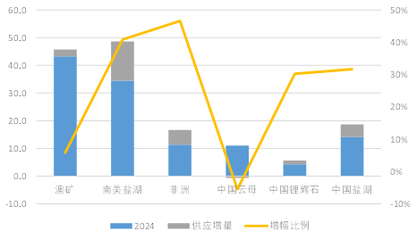 资料来源：公开资料整理、永安期货研究中心