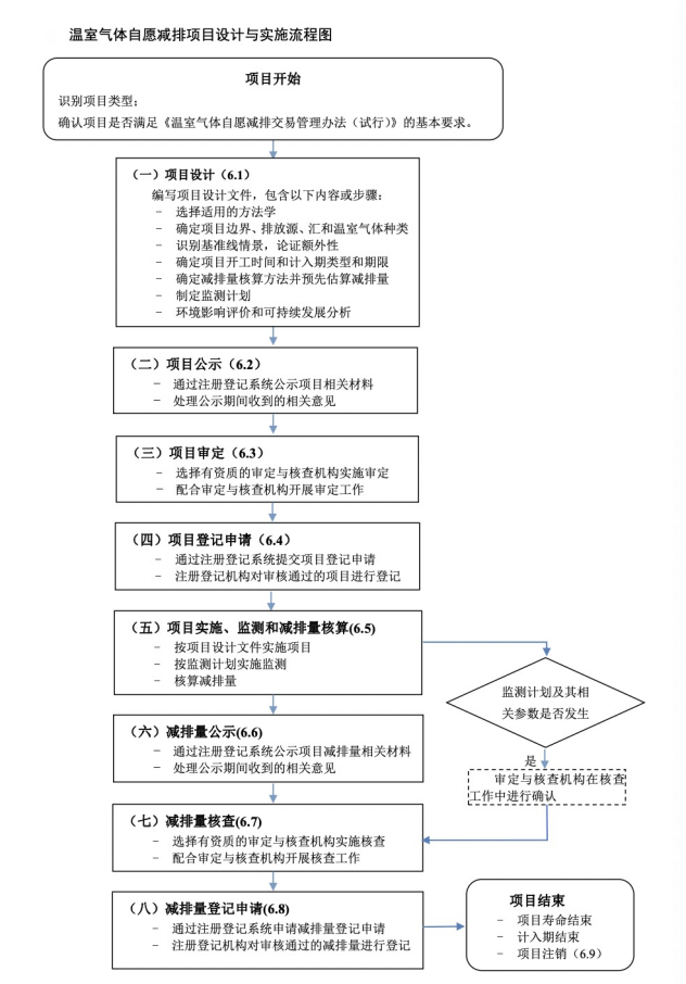 温室气体自愿减排项目设计与实施流程图 来源：《温室气体自愿减排项目设计与实施指南》