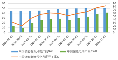 资料来源：SMM、永安期货研究中心