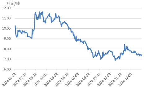 资料来源：广期所、永安期货研究中心