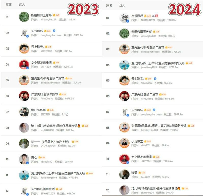 2023、2024年带货达人榜 / 飞瓜数据