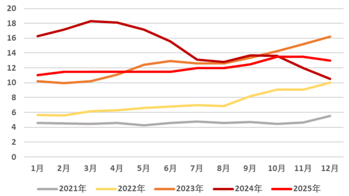 资料来源：PV infolink、铁合金在线、永安期货研究中心