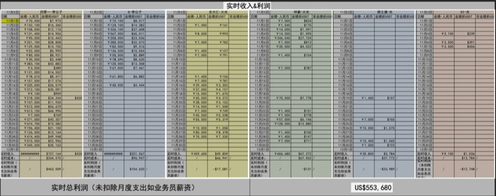 卢亦浩在给诈骗团伙当会计期间制作的一份电子表格，记录了2022年11月的开支和诈骗收入。受访者供图