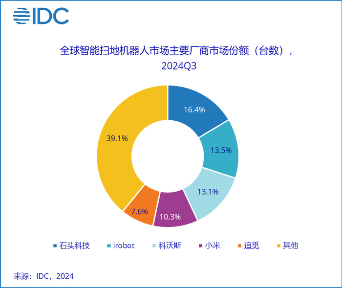 （图源：IDC）
