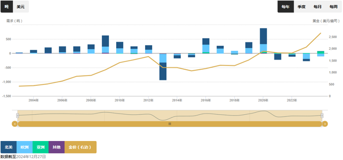 图1 全球黄金ETF总持仓与金价走势对比