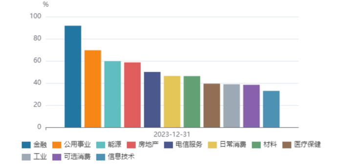 A股2024年各行业ESG报告披露率（图中日期为报告内容所在财年，数据来源：Wind）