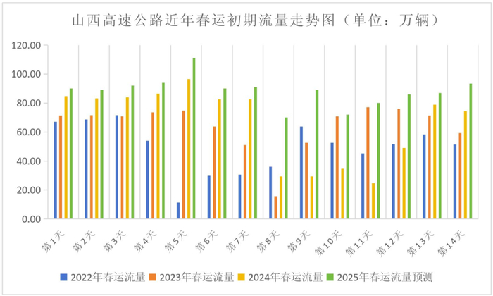 图 1.2 山西高速公路近年春运初期流量走势图