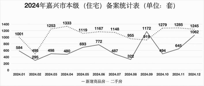 　　制图：沈婷 数据来源：嘉兴市房地产业协会