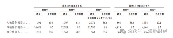 来源：越疆科技招股书
