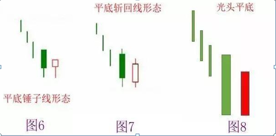 在图6所示中，该处后一根锤子线在试探前一根长阴K线的最低点时成功得到有效支撑，说明多头市场有效掌控了目前的市场。