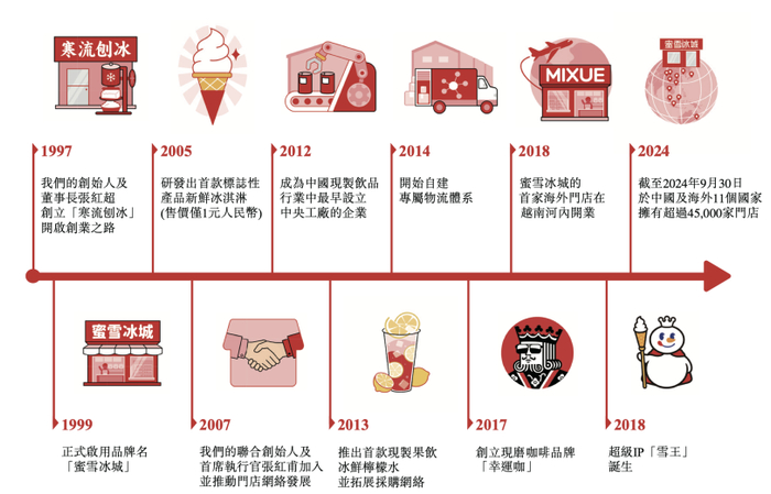 图片来自蜜雪冰城招股书