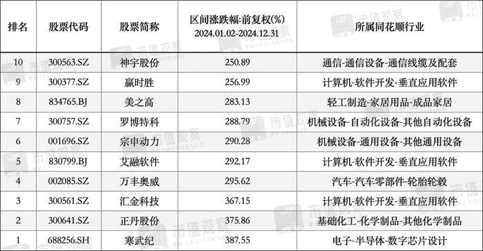 ▲2024年十大牛股（前复权）