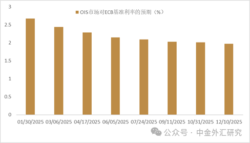 资料来源：Bloomberg，中金公司研究部