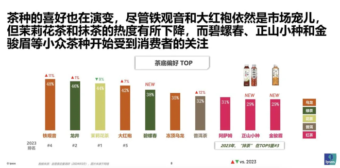图片来源：益普索《2024年包装即饮茶和植物饮料的市场和消费者洞察分析》