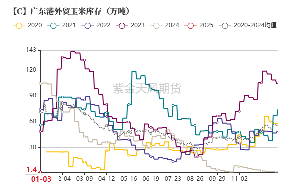 数据来源：我的农产品、紫金天风期货研究所