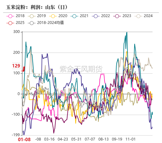 数据来源：紫金天风期货研究所