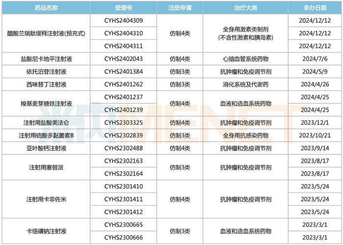 来源：米内网中国申报进度（MED）数据库