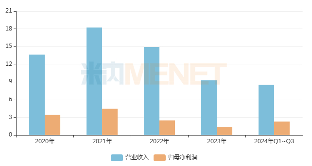 来源：公司年报及季报
