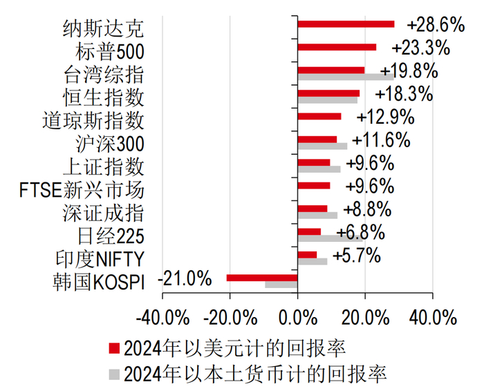 注：表现指美元价格回报，不包括股息。资料来源：彭博、万得、汇丰前海证券