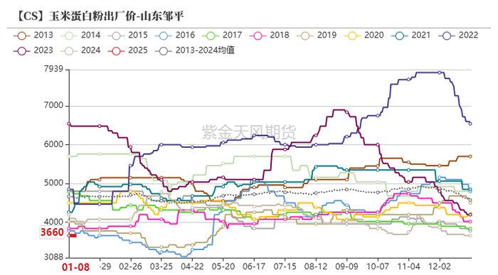 数据来源：紫金天风期货研究所