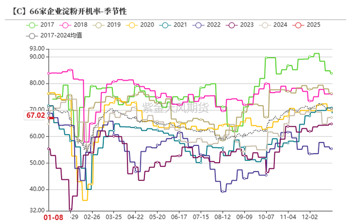 数据来源：紫金天风期货研究所