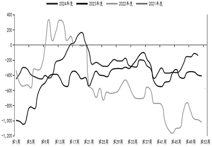 图为甲醇煤制生产毛利（单位：元/吨）
