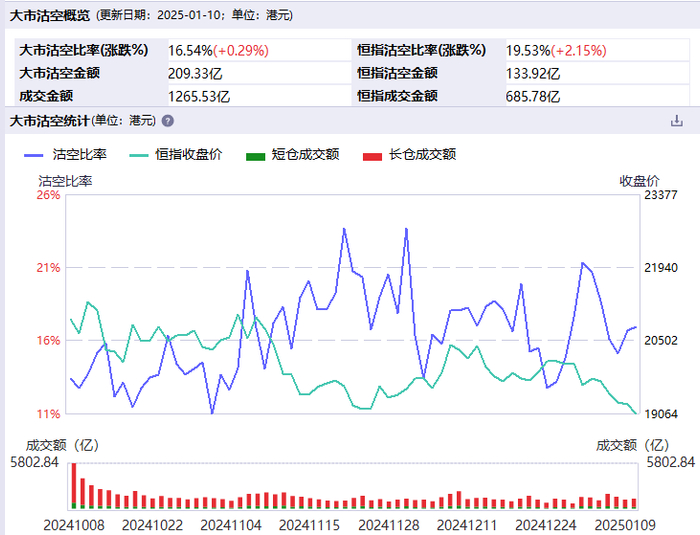 注：港股沽空情况