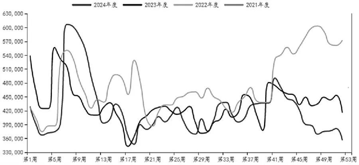 图为甲醇企业周度库存（单位：吨）