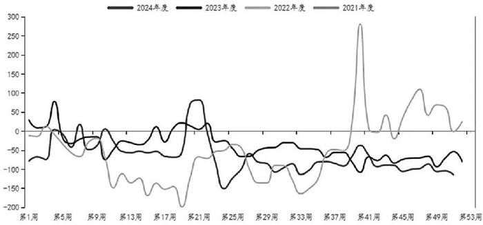 图为甲醇进口利润（单位：元/吨）