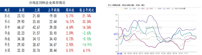数据来源：我的农产品、紫金天风期货研究所