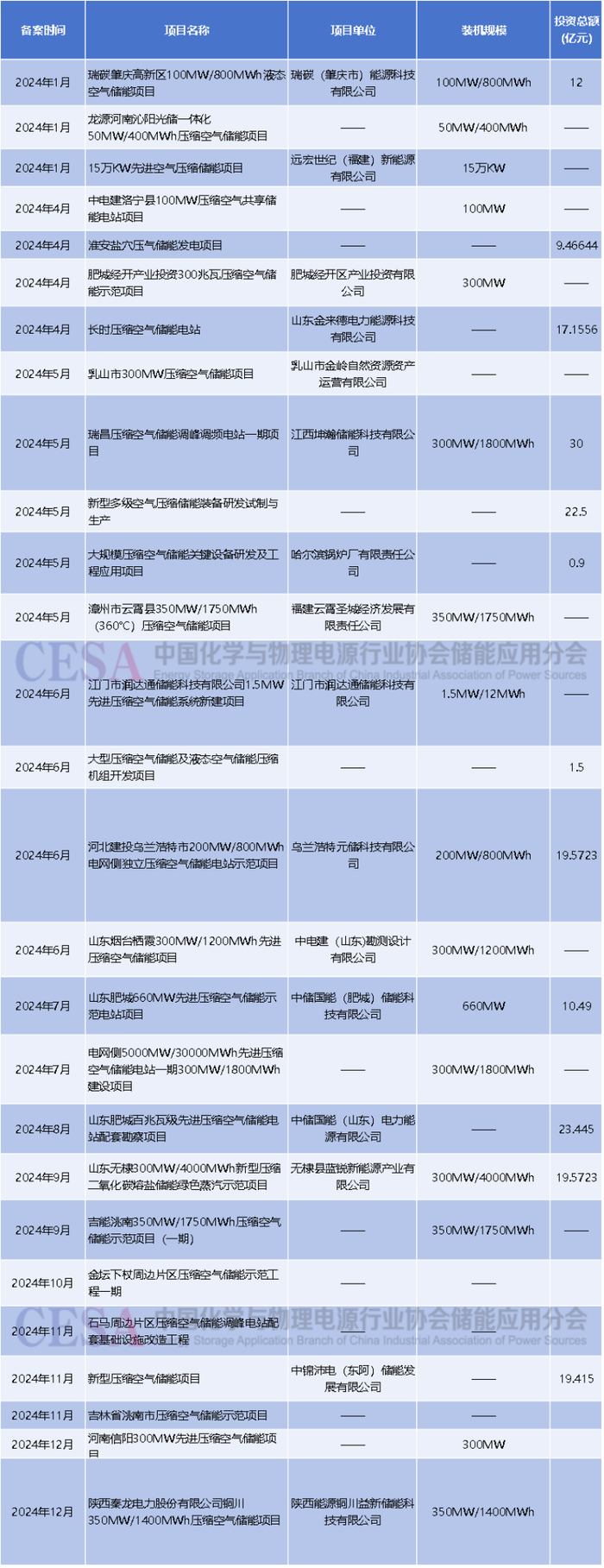 2024年全国备案压缩空气储能相关项目