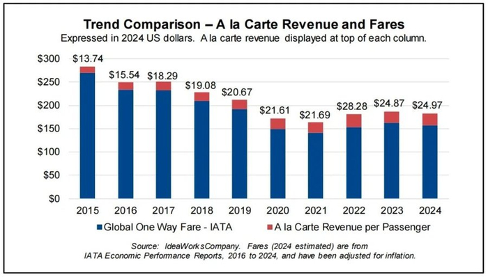 2024全球航空公司附加收入预估报告中指出，辅营收入（选座付费、机上餐饮等）在航空公司中综合收入中占比逐渐增加