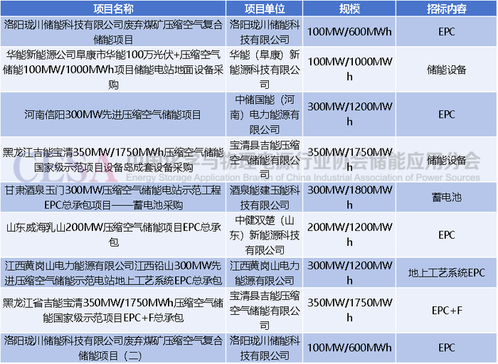 2024年全国压缩空气储能项目招标
