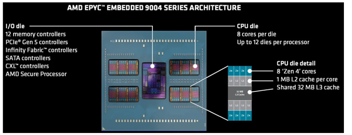 AMD EPYC 嵌入式 9004 系列架构